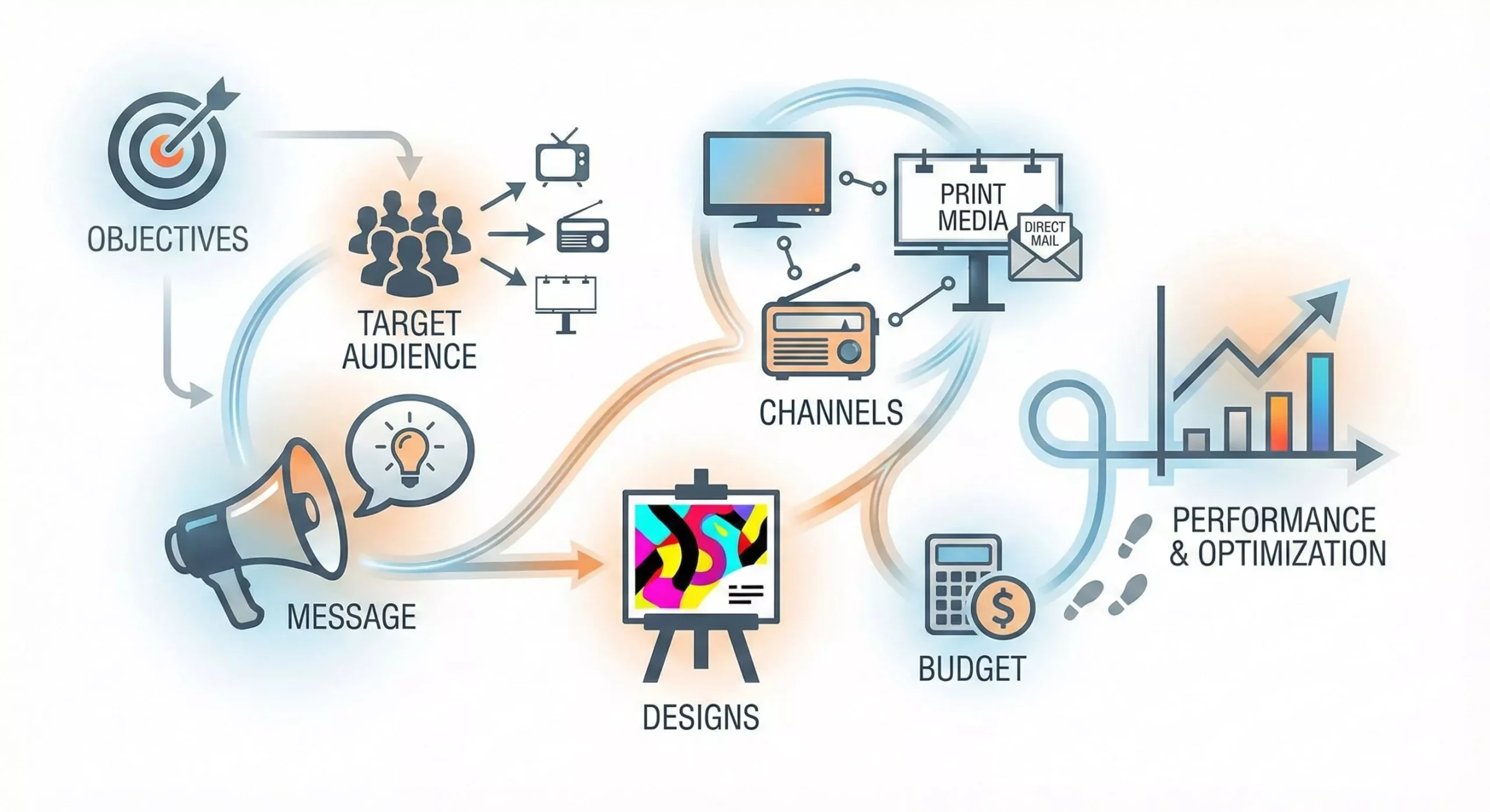 Traditional Marketing Campaign