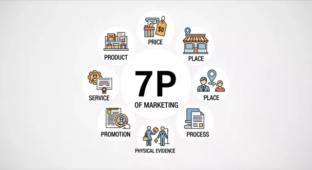 7 P's of Traditional Marketing