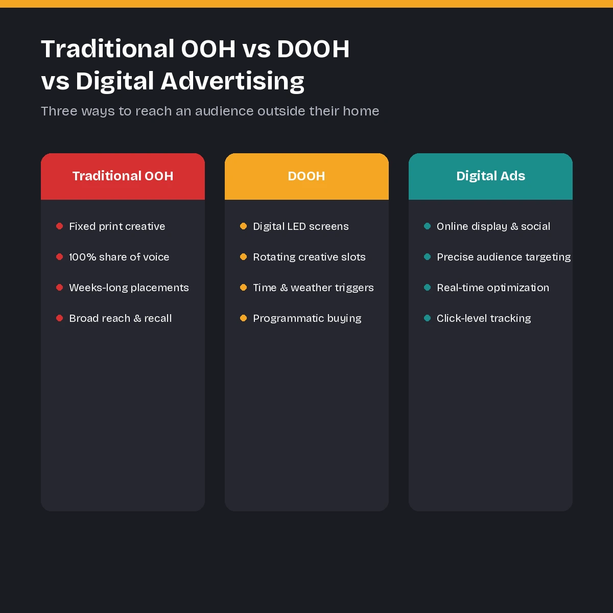 Traditional OOH vs DOOH vs Digital Advertising